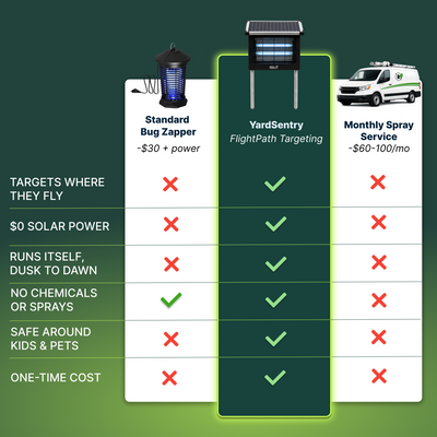 YardSentry Solar Bug Zapper